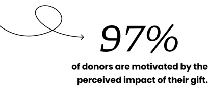 97% of donors are motivated by the perceived impact of their gift.