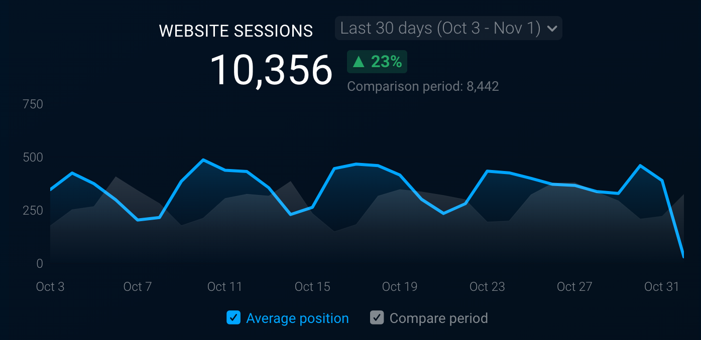 Real SEO traffic results for a Big Sea healthcare client